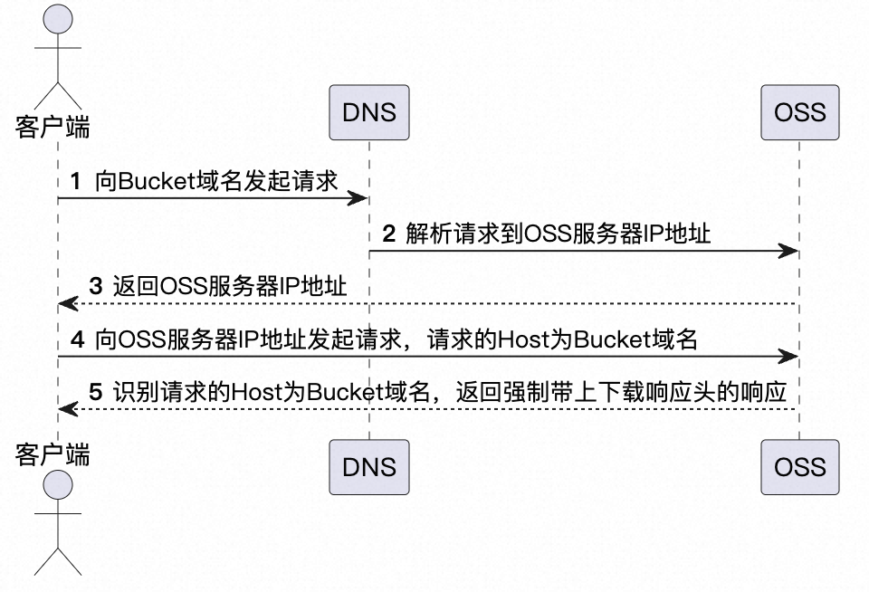 泛域名绑定:(http配置代理)