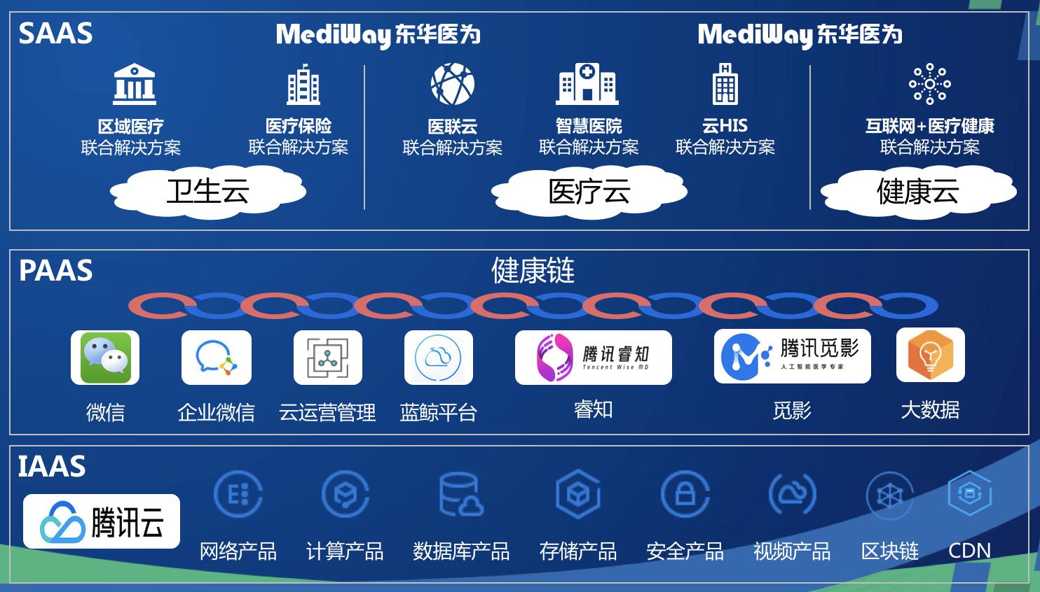 腾讯云区块链:(中国唯一认可的区块链)