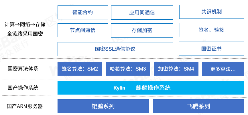 微众区块链:(区块链开源代码是什么)