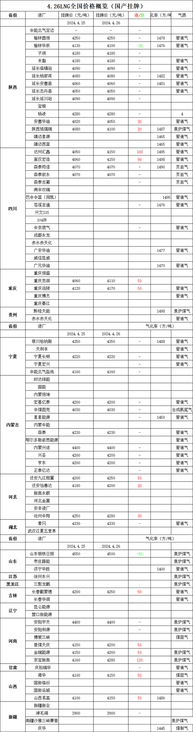 液化天然气价格:(内蒙古lng天然气最新价格)