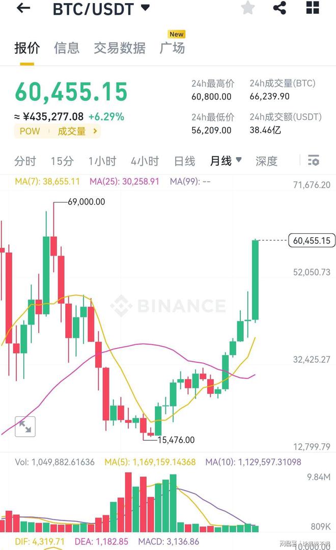 比特币涨破10万元:(比特币能突破10万美元吗)