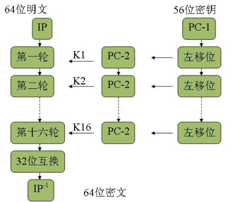 对称加密:(非对称密钥加密)