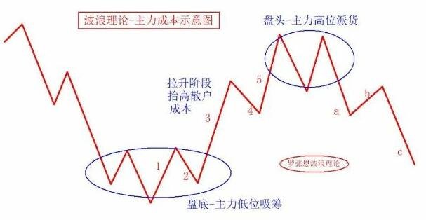 波浪口诀:(波浪42张图讲解)