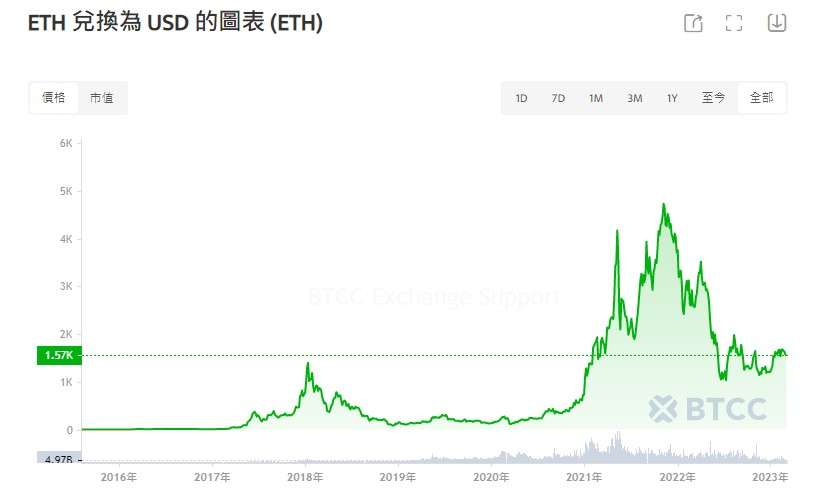 以太坊价格:(以太坊价格走势图分析)