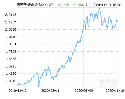 诺安基金320003:(180003基金今天净值)