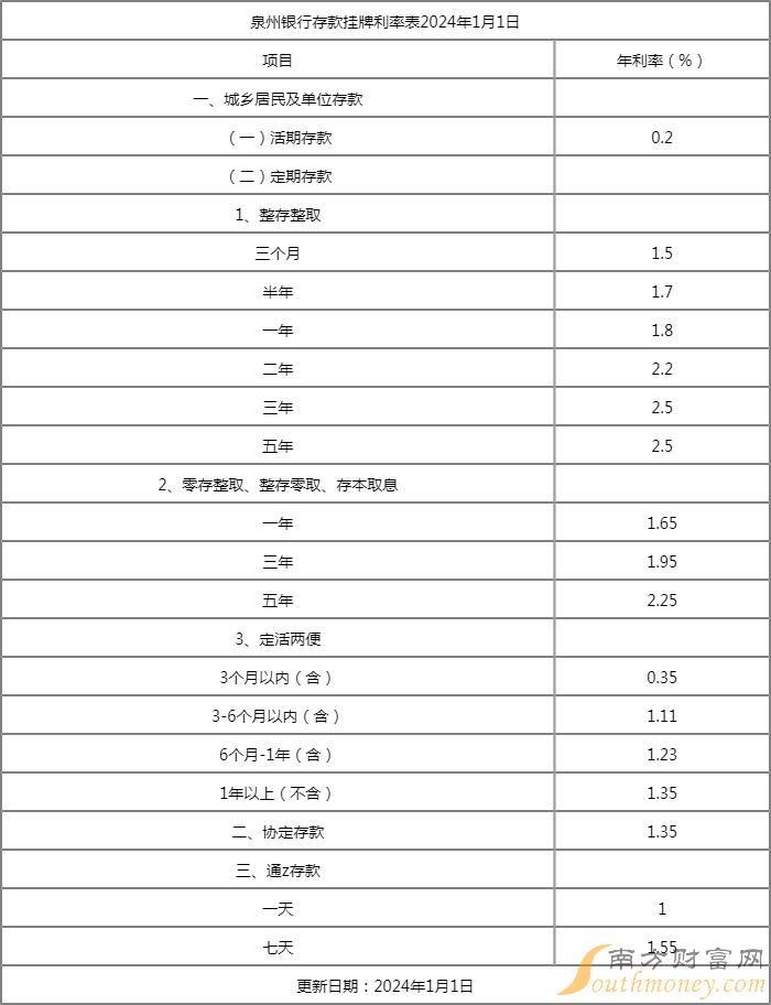 活期存款月利率:(银行定期存款利率)