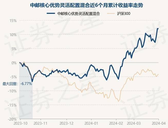 中邮核心优选基金:(中邮核心优选基金净值查询590002)