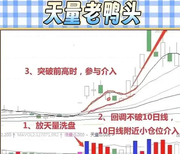 老鸭头战法:(老鸭头战法技术要点)